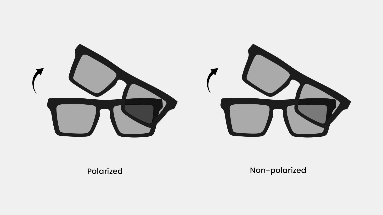 A diagram comparing the two-pair test for polarized vs. non-polarized sunglasses, showing how the overlapping area of two polarized lenses turns black when rotated, while non-polarized lenses do not.
