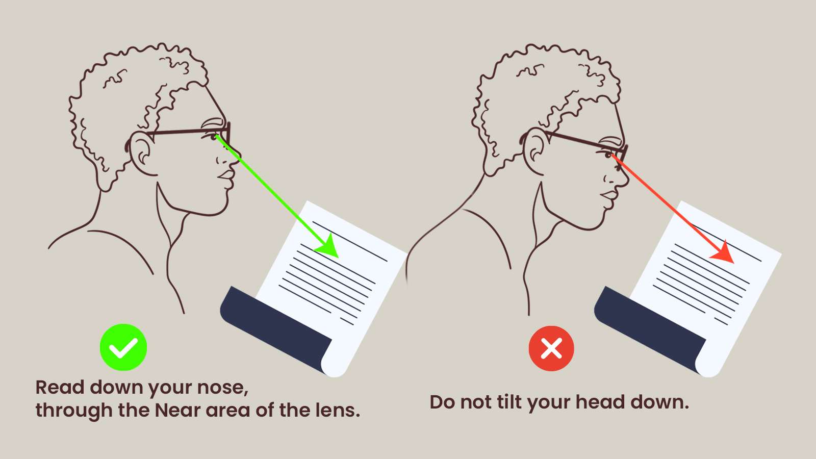 A diagram showing the correct way to read with progressive lenses by looking down your nose, versus the incorrect way of tilting your head down.