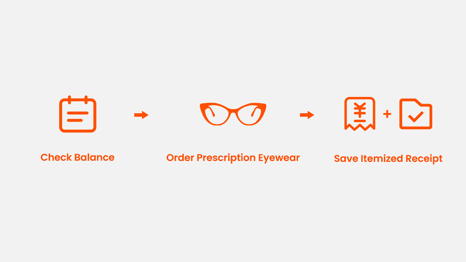 A three-step guide to using health savings funds: check your balance, order prescription eyewear, and save the itemized receipt for reimbursement.