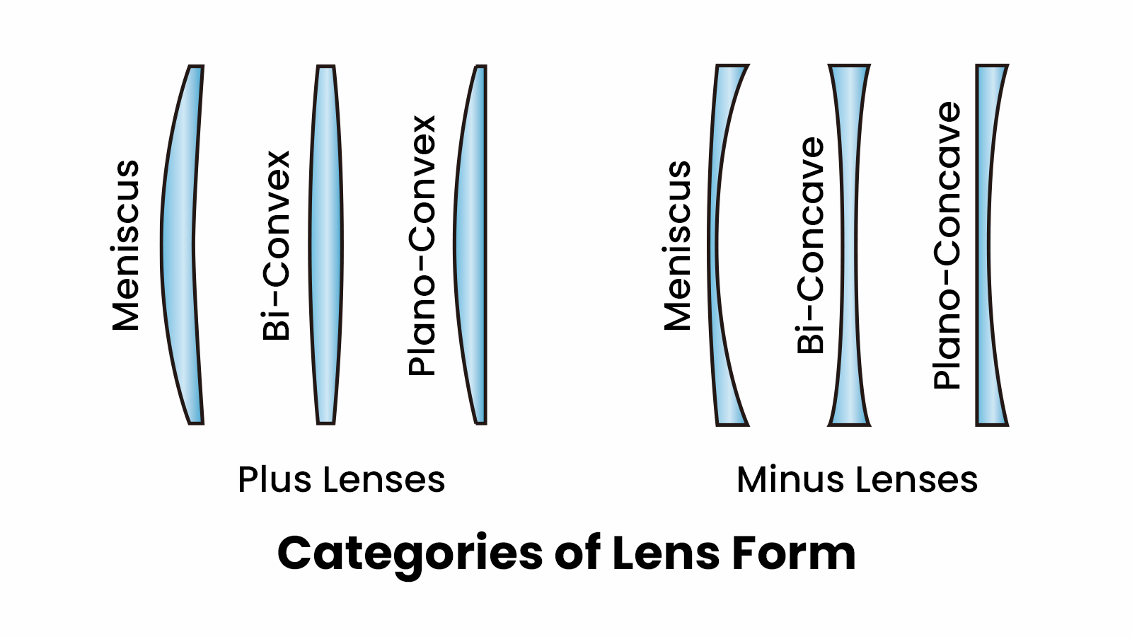A diagram illustrating the different categories of lens forms, showing the cross-sections of plus lenses and minus lenses.