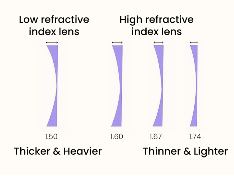 A diagram comparing the side-profile thickness of eyeglass lenses with refractive indices of 1.50, 1.60, 1.67, and 1.74, demonstrating how higher index lenses are significantly thinner and lighter than standard lenses.