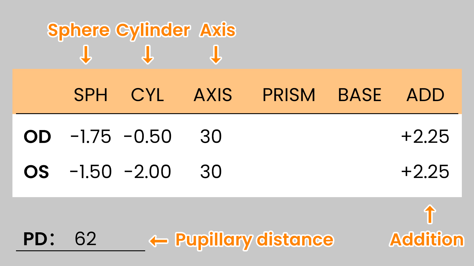A close-up image of an eyeglass prescription form with sections like Sphere, Cylinder, Axis, and Pupillary Distance clearly labeled with orange text.