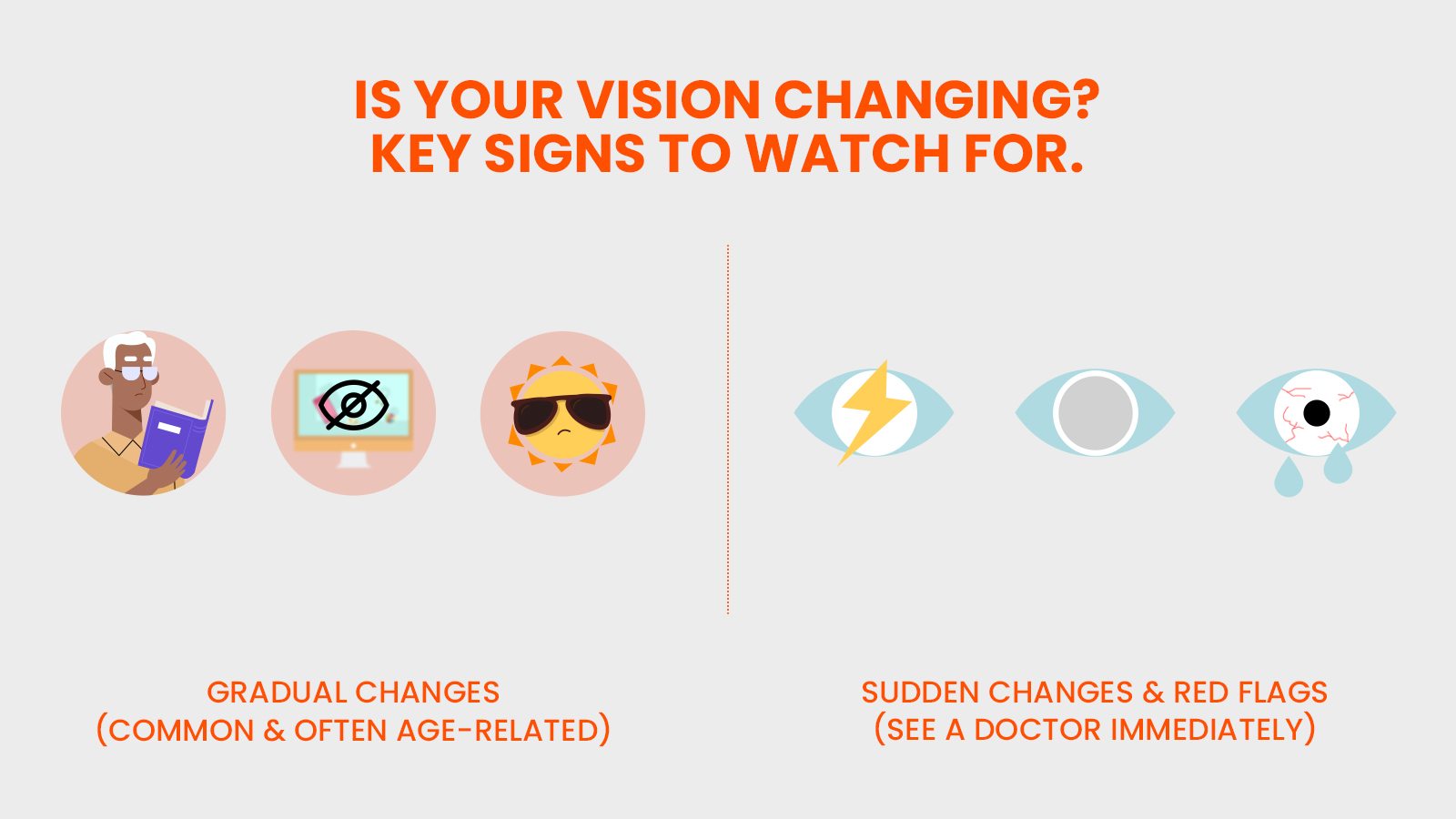 An infographic showing key signs of vision changes, comparing gradual, age-related issues to sudden red flags that require a doctor.