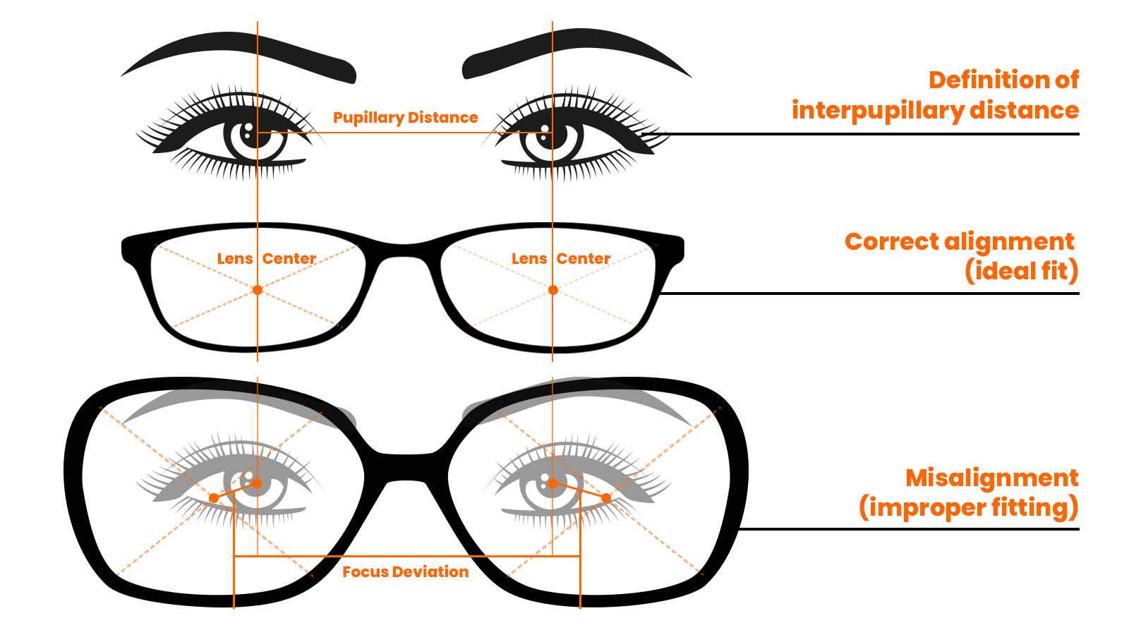 An infographic demonstrating the importance of pupillary distance by comparing correctly aligned eyeglass lenses with misaligned lenses that cause focus deviation.